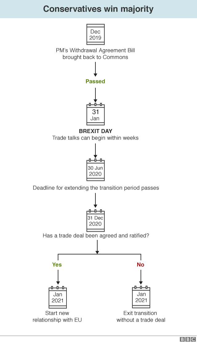 Flowchart explaining how Brexit and then a trade deal might happen