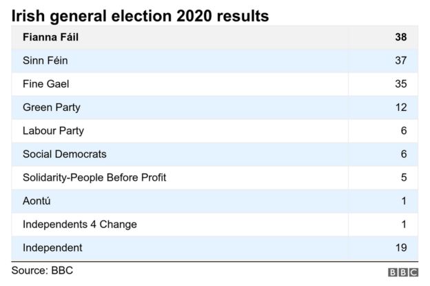 Final Irish election results